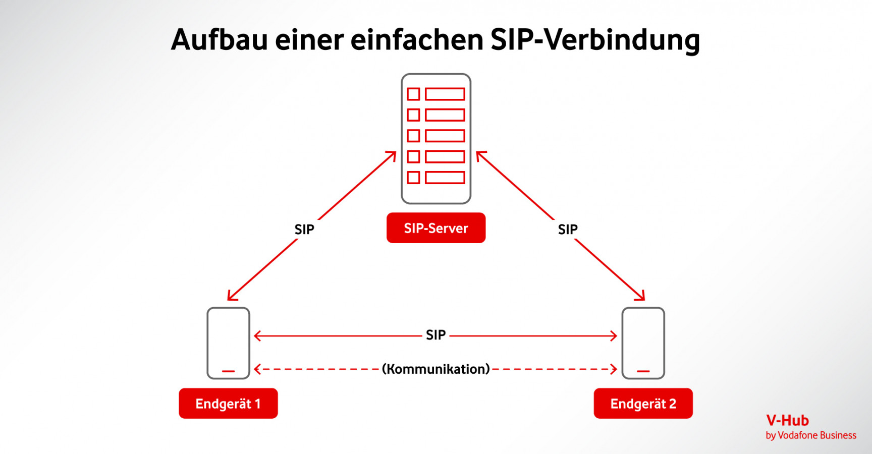 SIP: So funktioniert das digitale Anrufmanagement