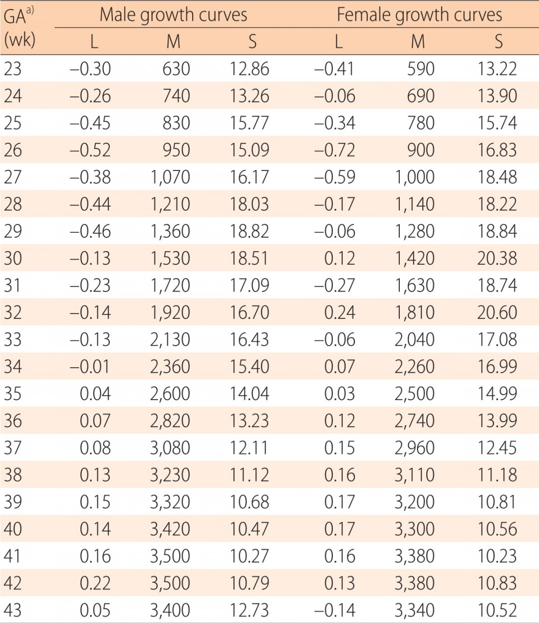 New Korean reference for birth weight by gestational age and sex