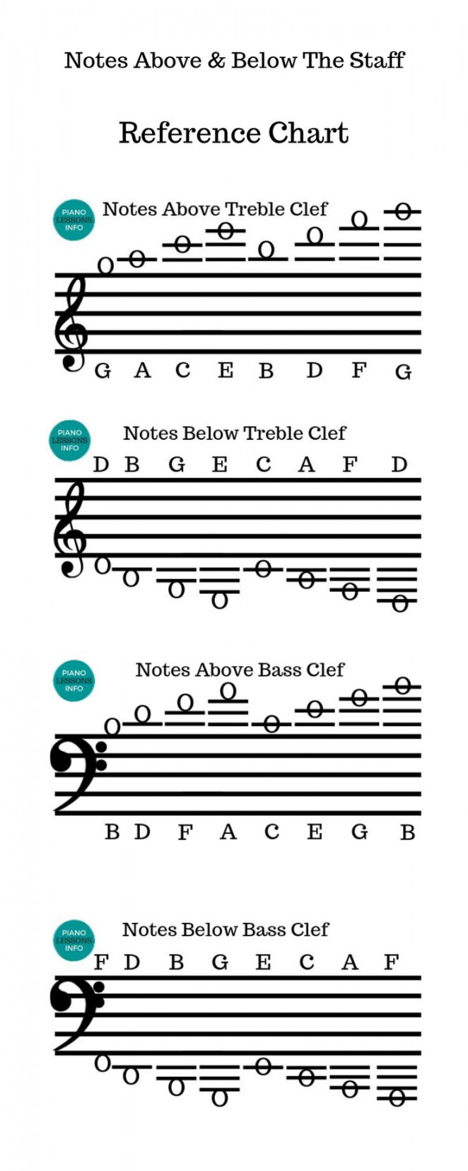 Notes Above & Below the Staff Reference Chart  Music theory piano