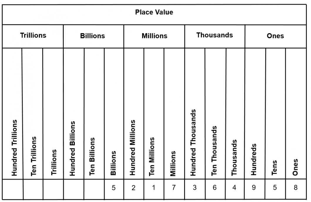 The Place Value System – Math for Trades: Volume