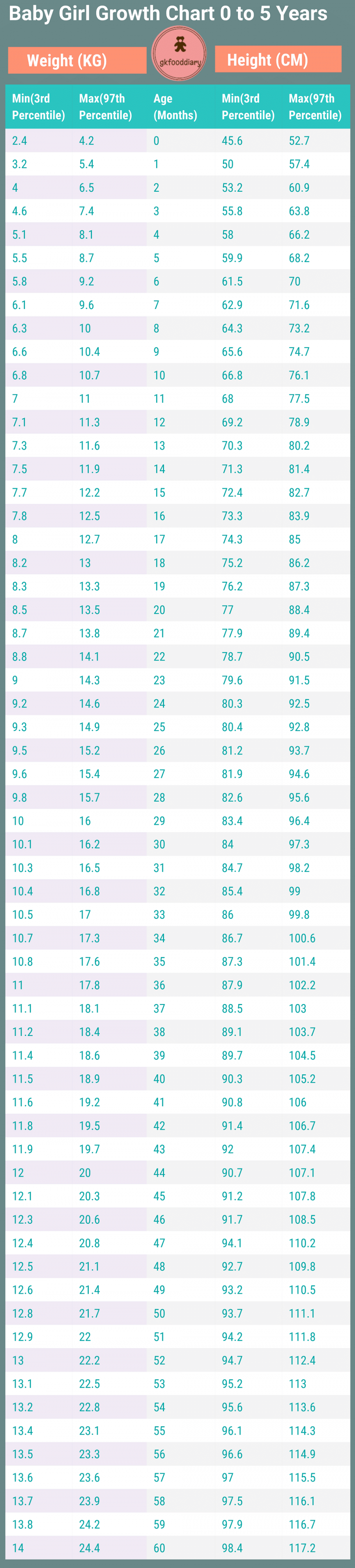 Calculate Your Baby Girls Weight & Height: WHO Chart  rd-th