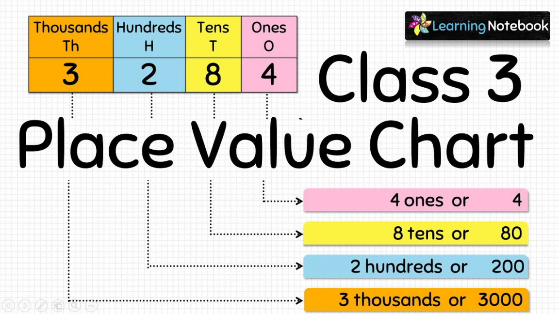 Class  Place Value Chart