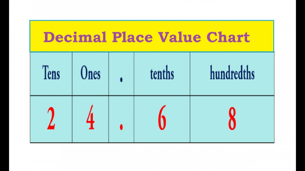 Decimal Place Value Chart