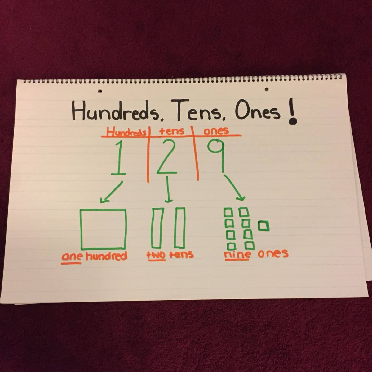 Hundreds, Tens, Ones Place Value anchor chart! Breaks down