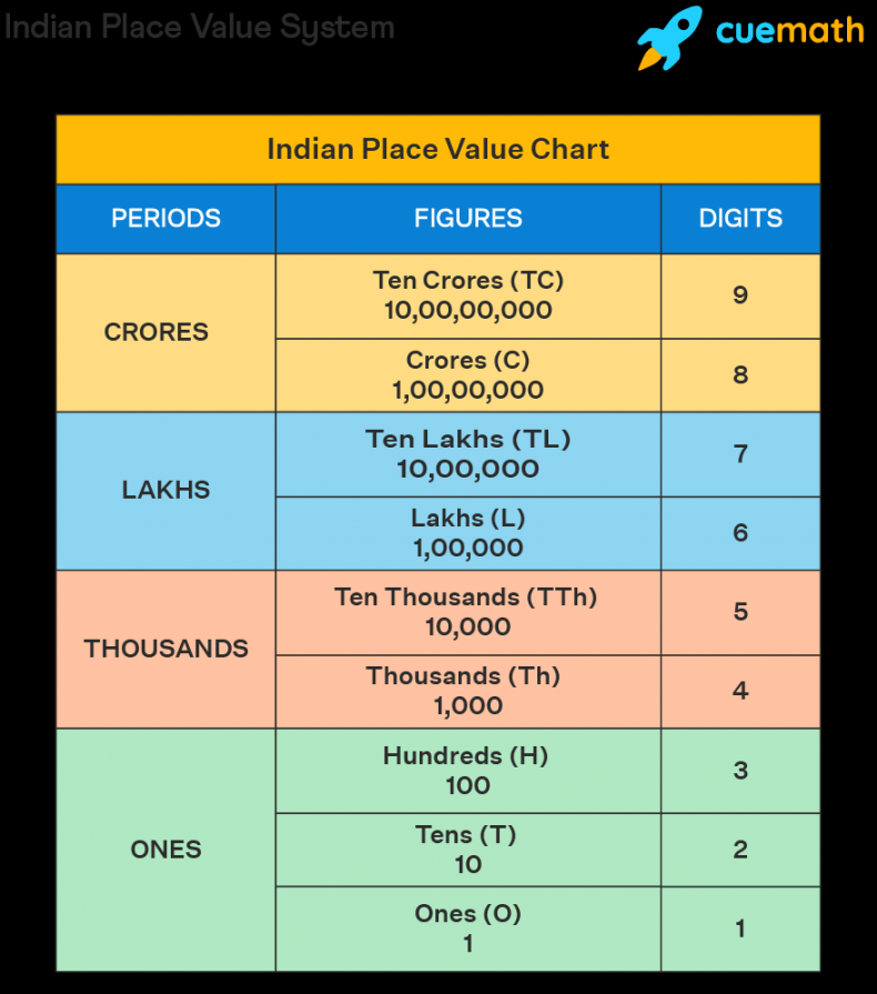 Indian Place Value Chart  Indian Place Value System  Examples