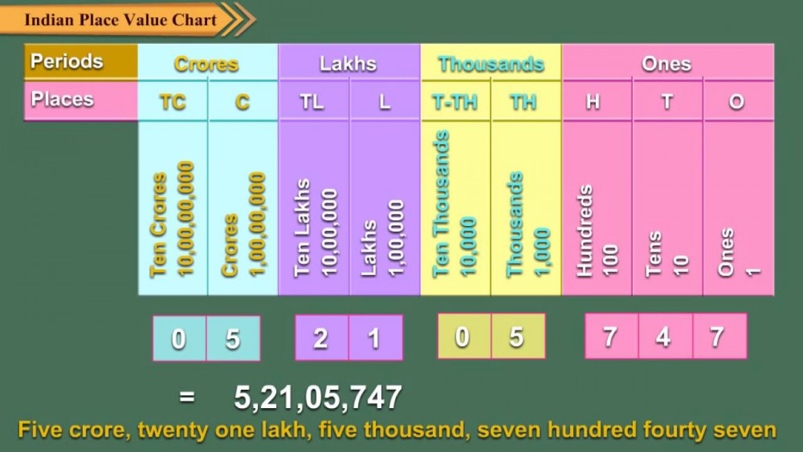 Indian place value chart