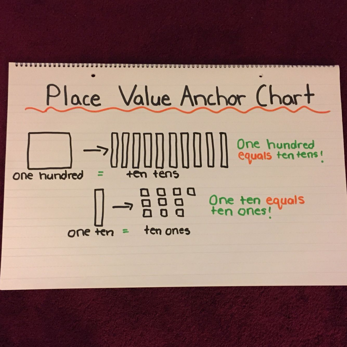 Place Value Anchor Chart! Hundreds, tens and ones