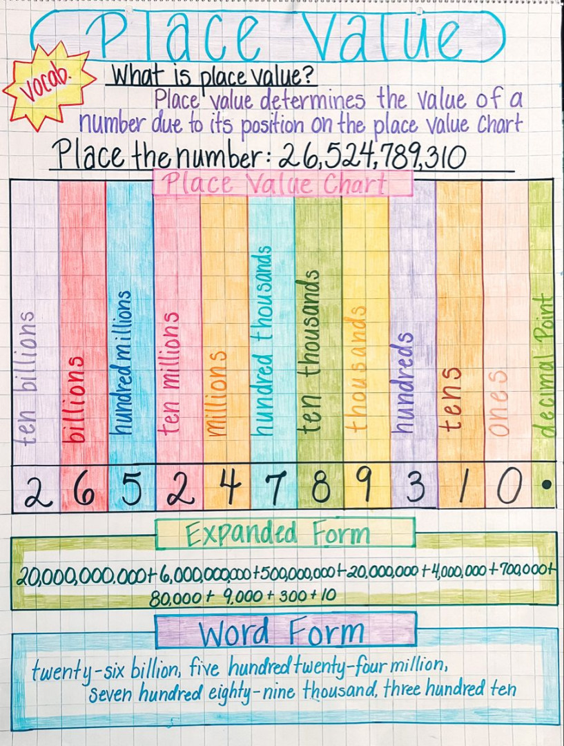 Place Value Anchor Chart in   Classroom anchor charts, Math