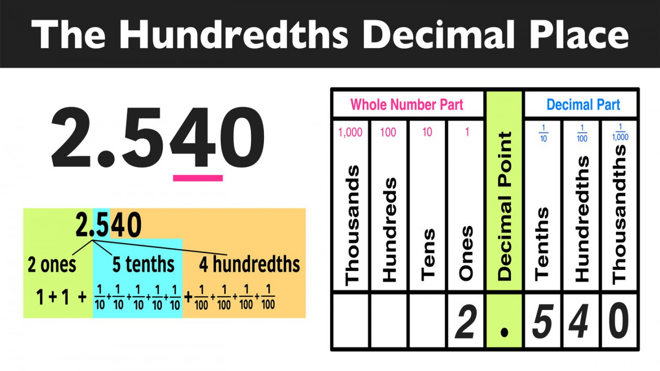 Where is the hundredths place value in math? — Mashup Math