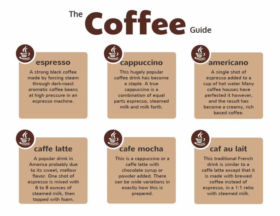 White Coffee Guide Informational Infographic Template - Venngage