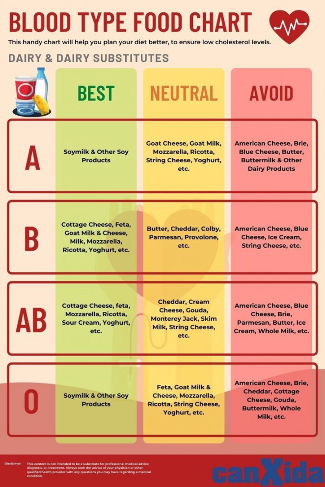 Blood Type Food Chart: Food Chart Based On Blood Type  Eating for