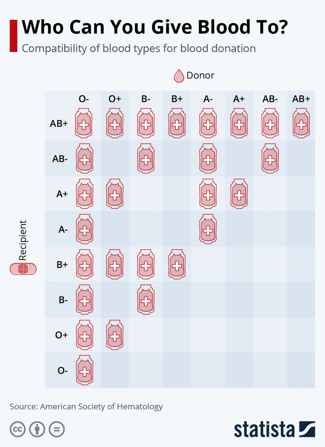 Chart: Who Can You Give Blood to?  Statista