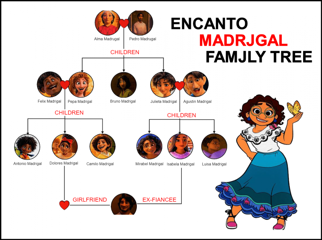 Encanto Family Tree  EdrawMax Template