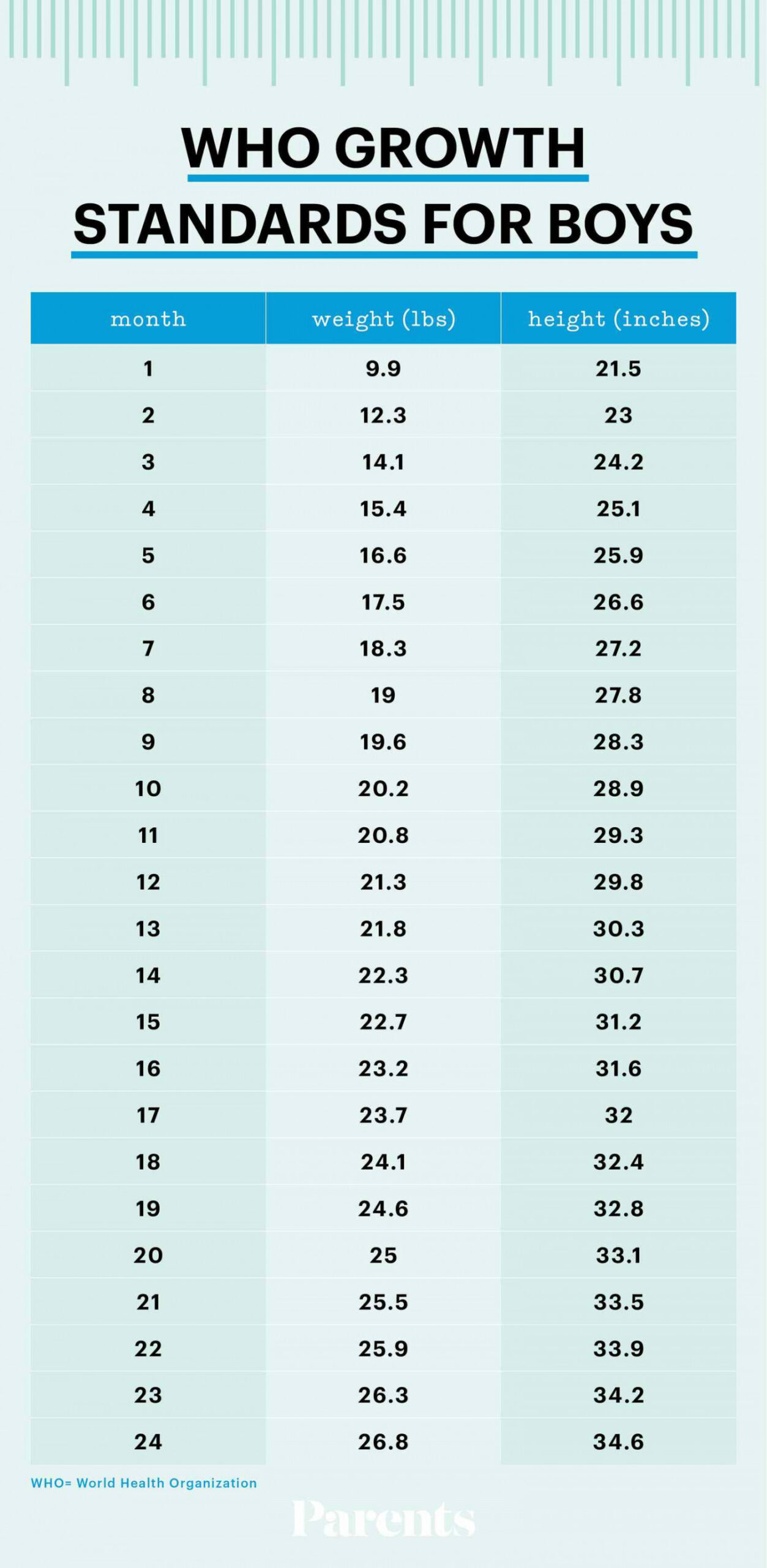 How to Understand Infant Growth Charts