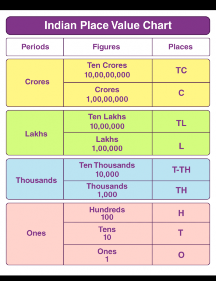 Indian Place Value Chart - th Class