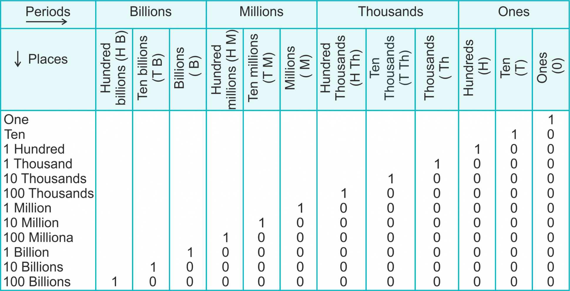 International Place Value Chart & Indian Place Value Chart