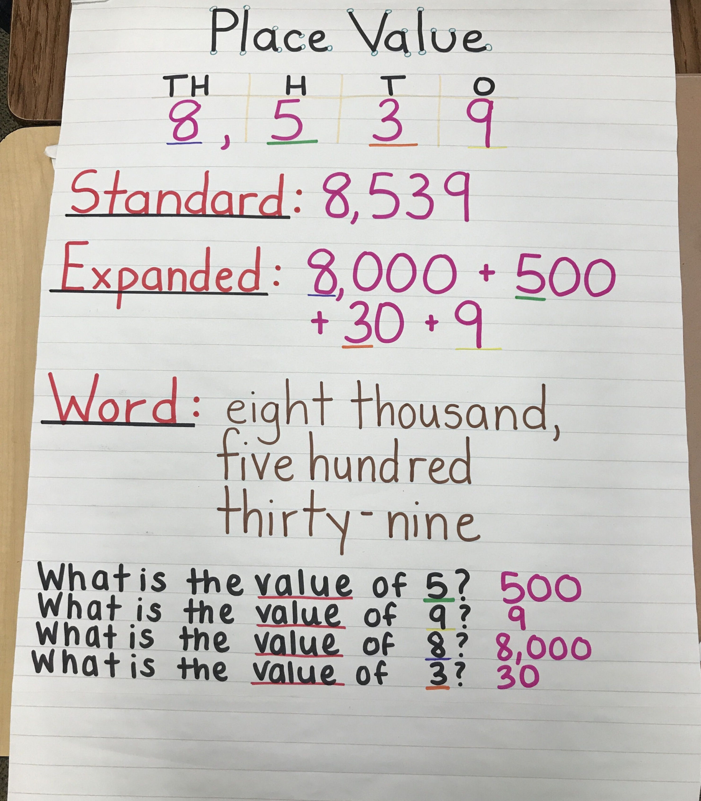 Place Value / Expanded, Standard, Word Form Anchor Chart  Anchor