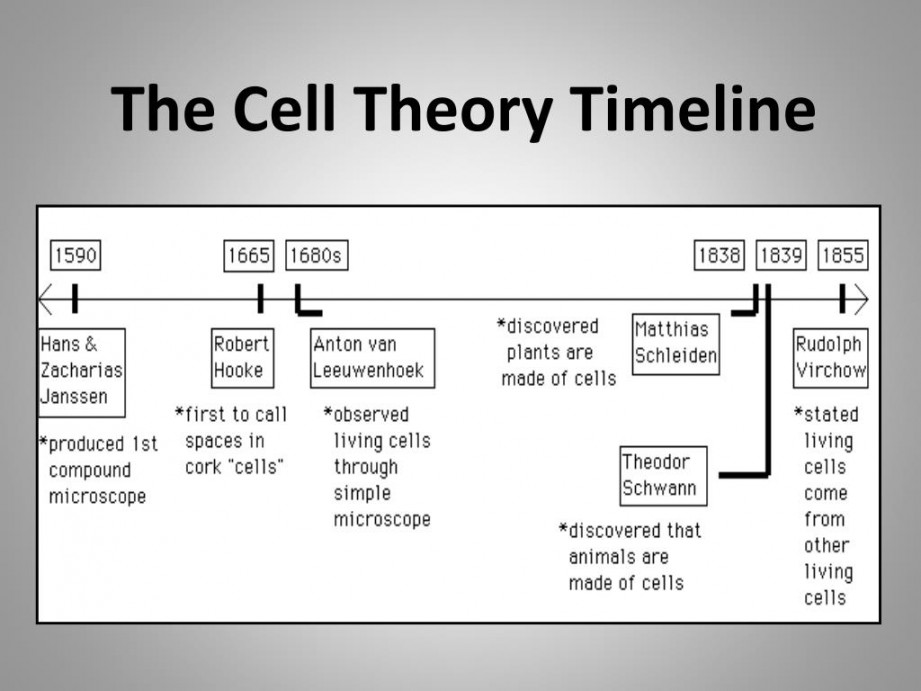 PPT - The Cell Theory Timeline PowerPoint Presentation, free